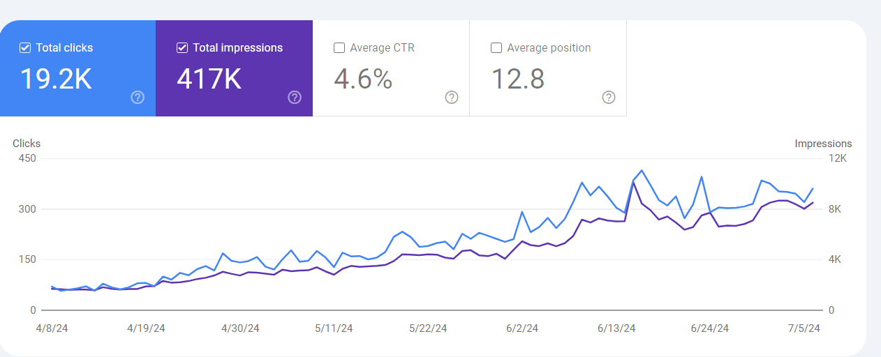 Traffic SEO Case Study