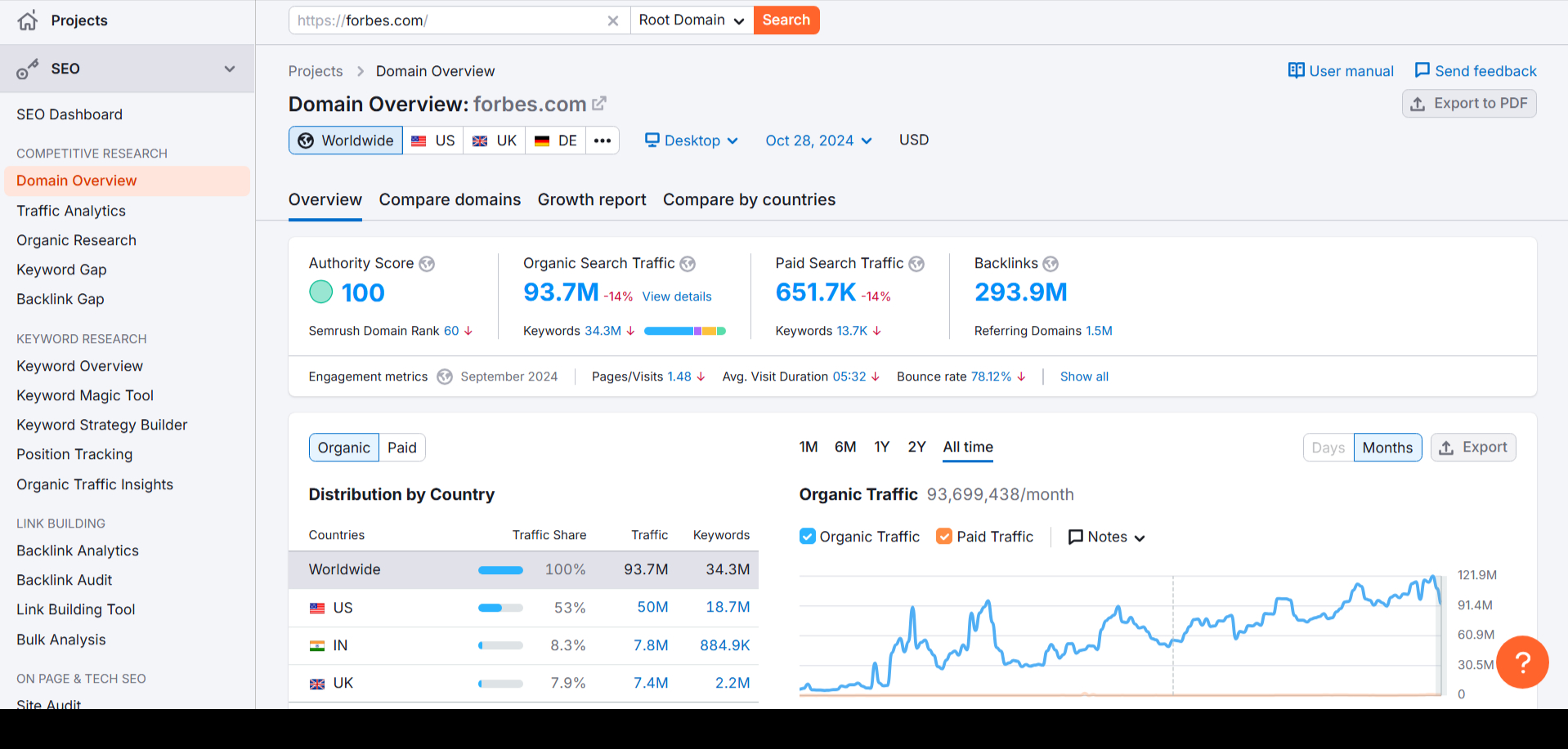 Website Traffic for Forbes